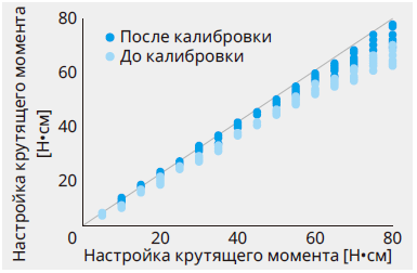 NSK PRO 2 крутящий момент.png